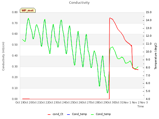 plot of Conductivity