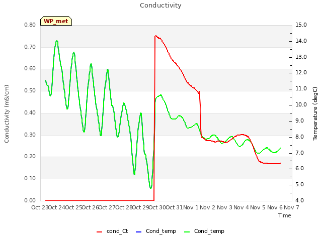 plot of Conductivity