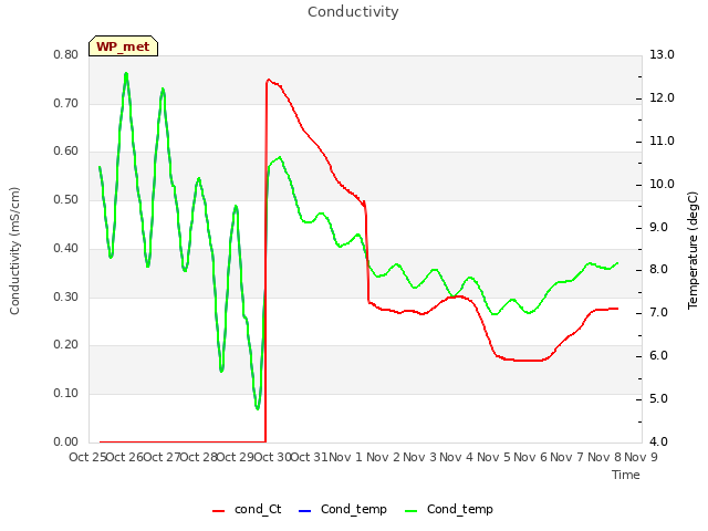 plot of Conductivity