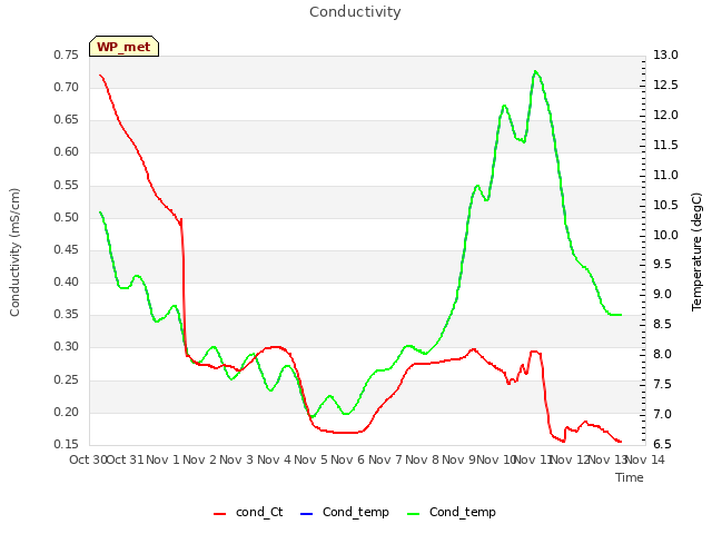 plot of Conductivity