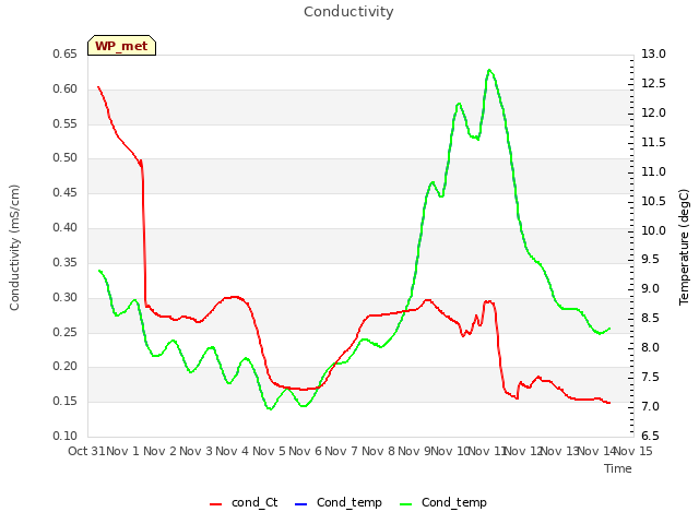 plot of Conductivity