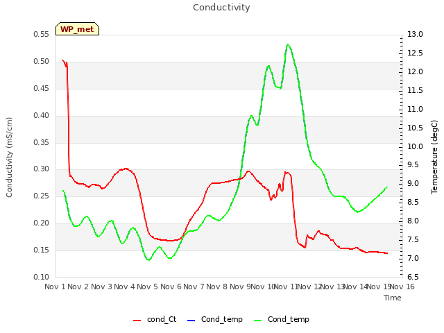 plot of Conductivity