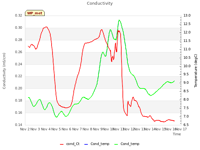 plot of Conductivity