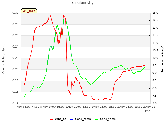 plot of Conductivity