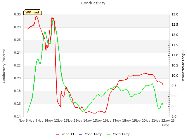 plot of Conductivity