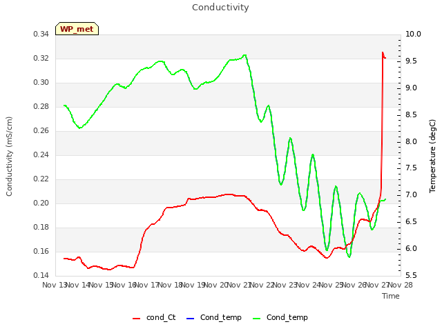 plot of Conductivity