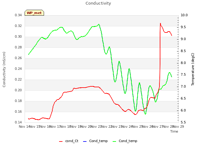 plot of Conductivity