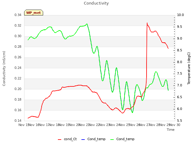 plot of Conductivity