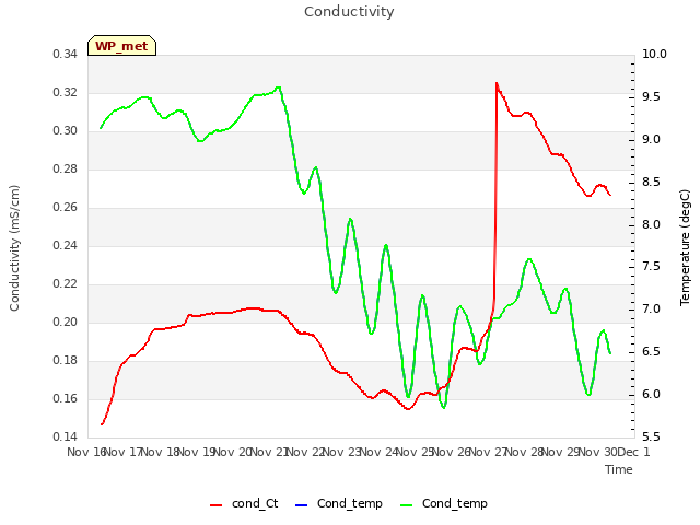 plot of Conductivity