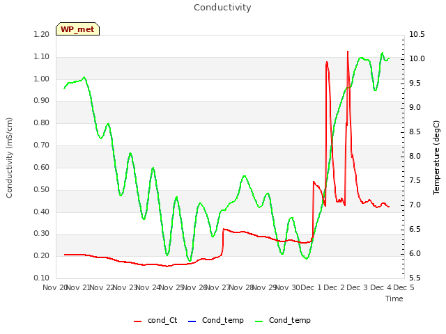 plot of Conductivity