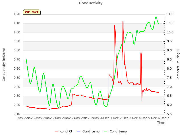 plot of Conductivity