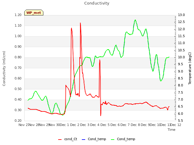 plot of Conductivity