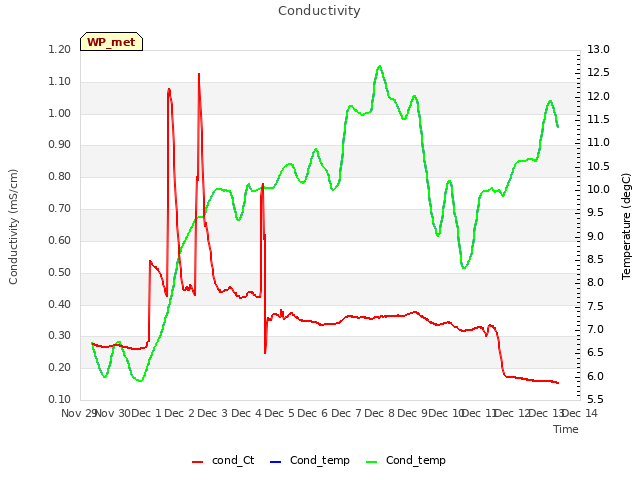 plot of Conductivity