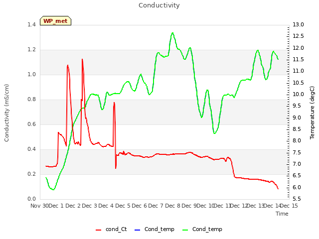 plot of Conductivity