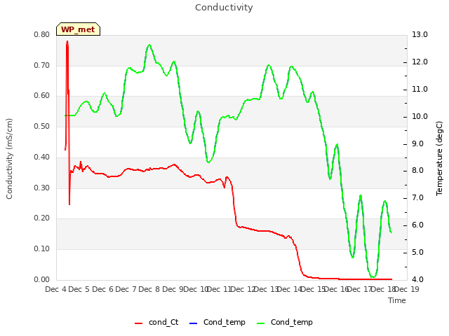 plot of Conductivity