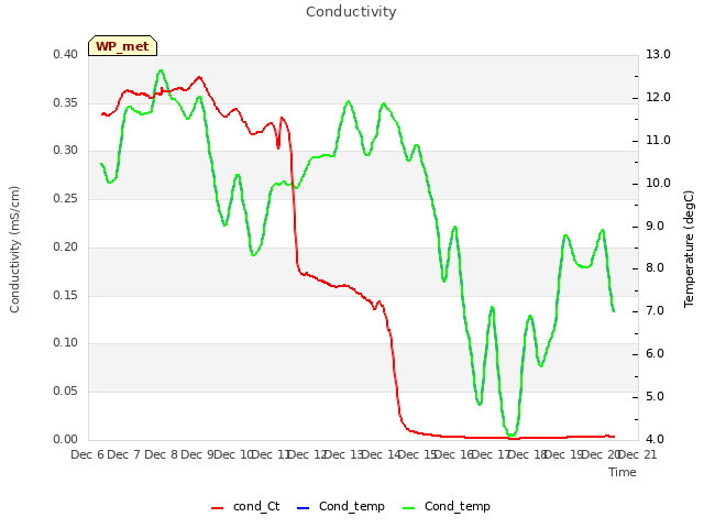 plot of Conductivity