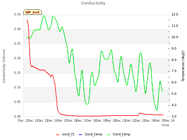 plot of Conductivity