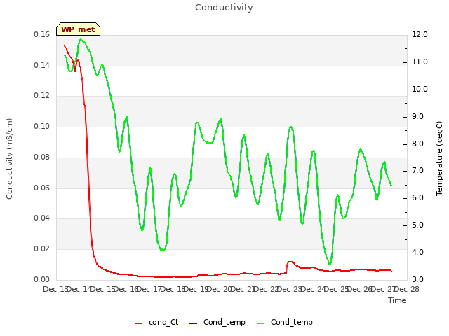 plot of Conductivity