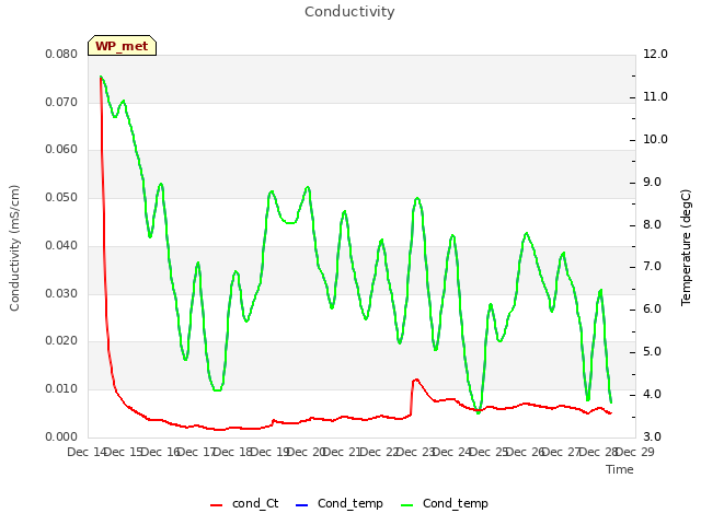 plot of Conductivity