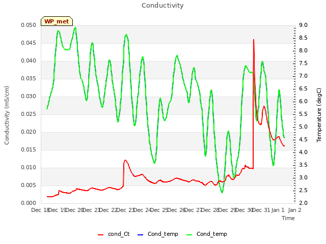 plot of Conductivity