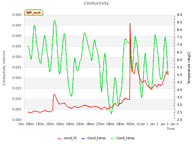 plot of Conductivity