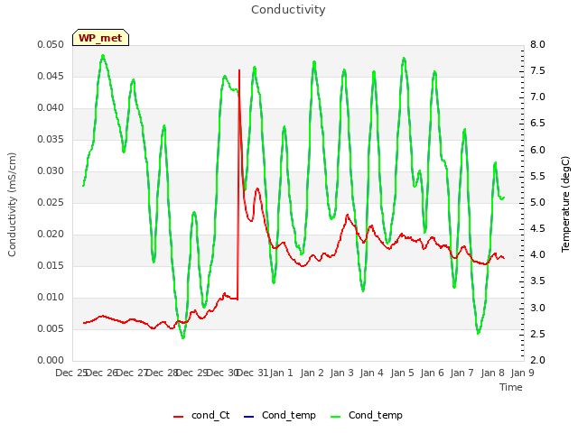 plot of Conductivity