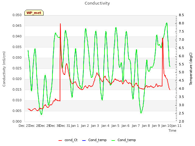 plot of Conductivity