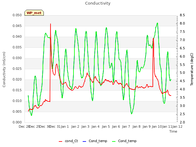 plot of Conductivity