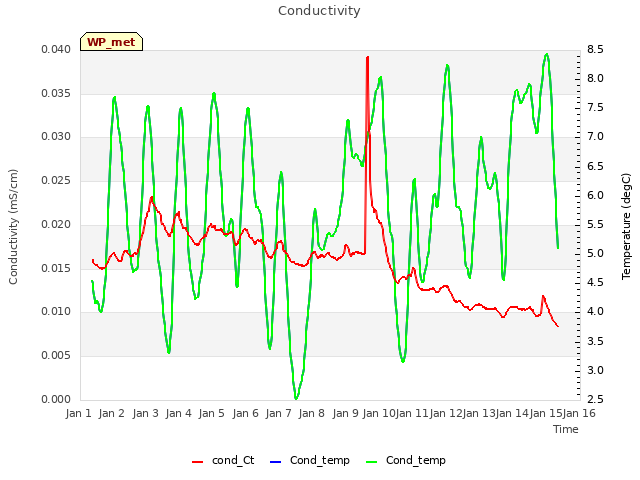 plot of Conductivity