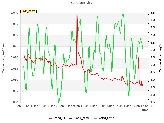 plot of Conductivity