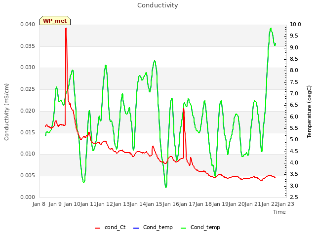 plot of Conductivity