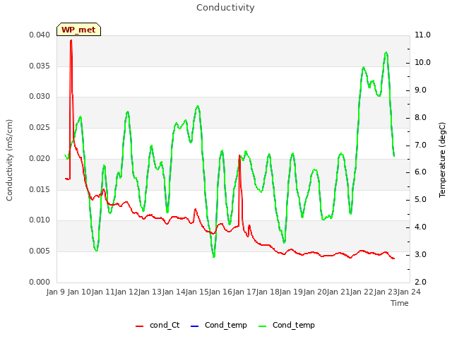 plot of Conductivity