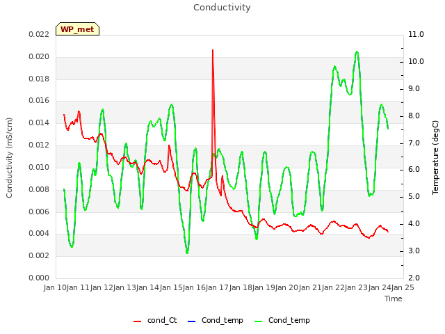 plot of Conductivity