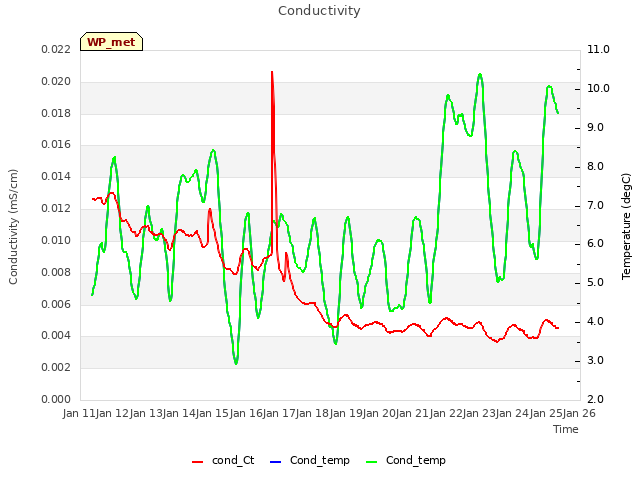 plot of Conductivity