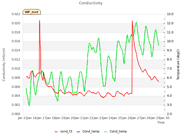 plot of Conductivity