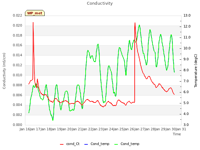 plot of Conductivity