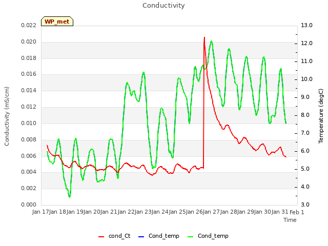 plot of Conductivity