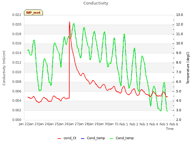 plot of Conductivity