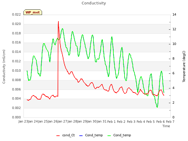 plot of Conductivity