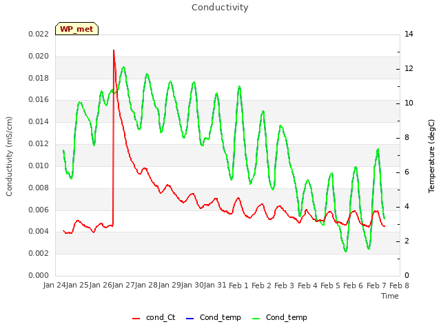 plot of Conductivity