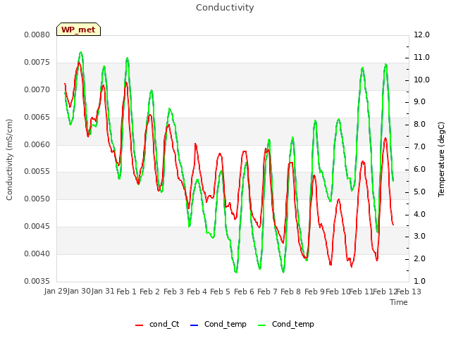 plot of Conductivity