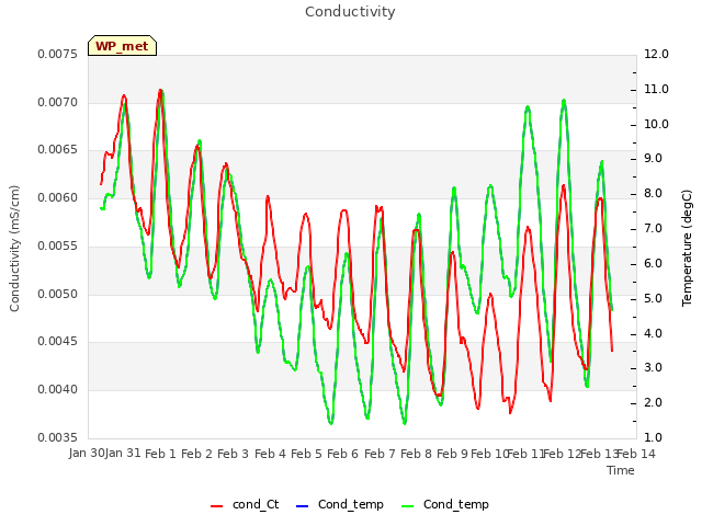 plot of Conductivity