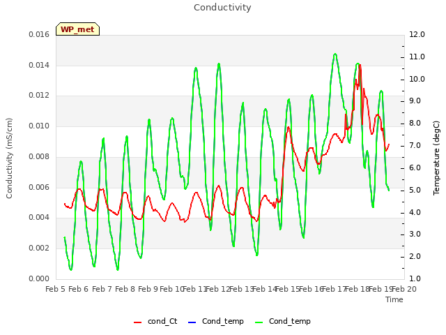 plot of Conductivity