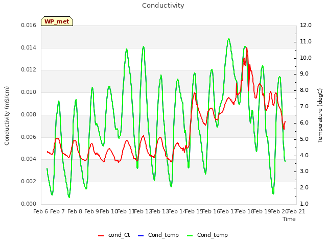 plot of Conductivity