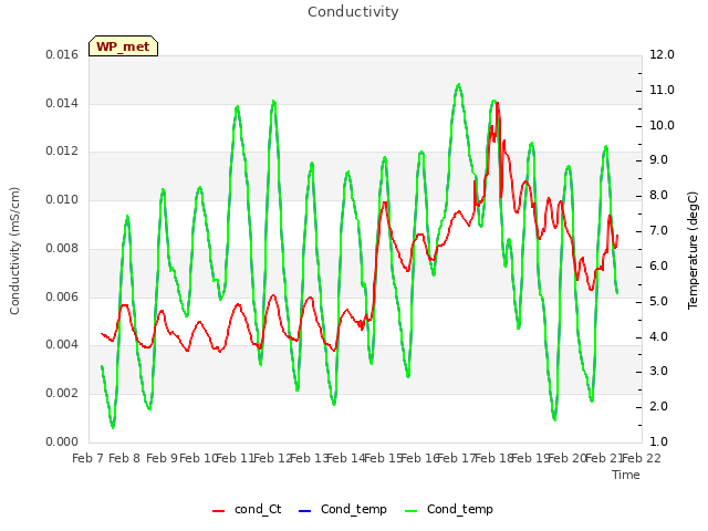 plot of Conductivity