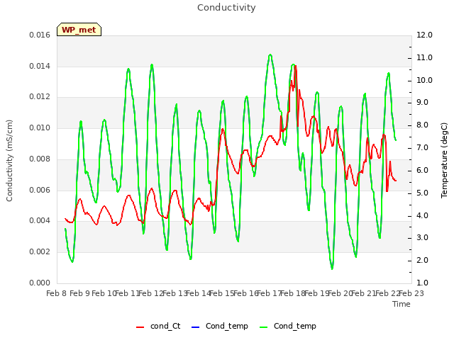 plot of Conductivity