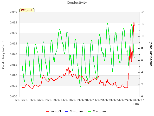 plot of Conductivity