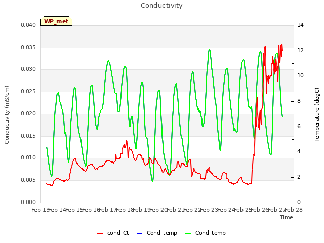 plot of Conductivity