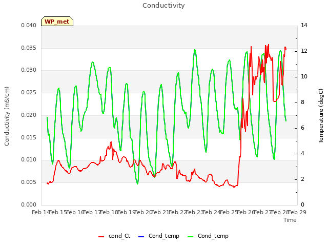 plot of Conductivity