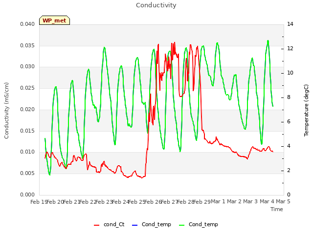 plot of Conductivity